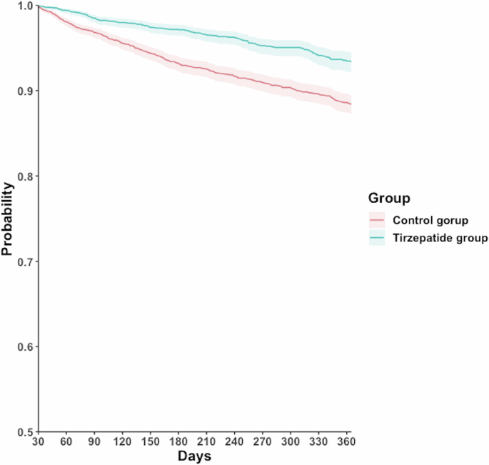 tirzepatide death rate Effectiveness of tirzepatide in patients with HFpEF using a target trial  emulation retrospective cohort study