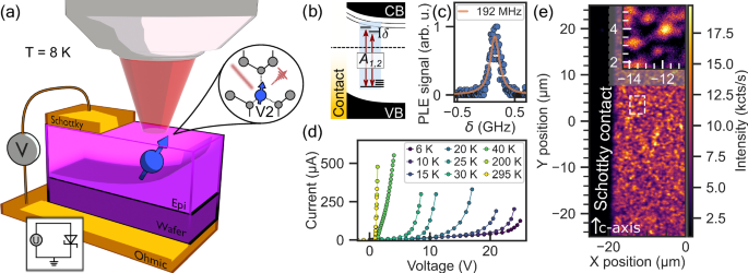 Fig. 1: V2 colour centre in Schottky diode.
