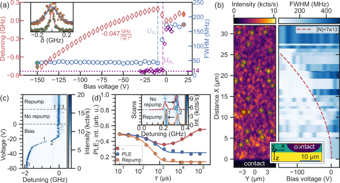 Fig. 2: Optical spectroscopy of V2 centre in a Schottky diode.