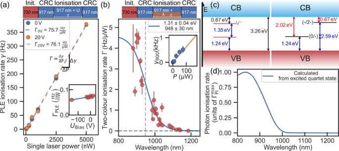 Fig. 3: Ionisation behaviour of single V2 centre under PLE and two-colour laser irradiation.