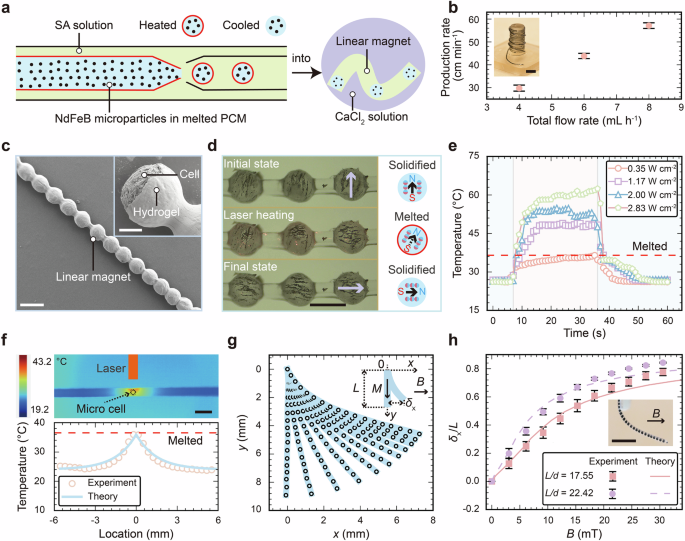 Fig. 2: Fluid-based assembly and performance characterization.