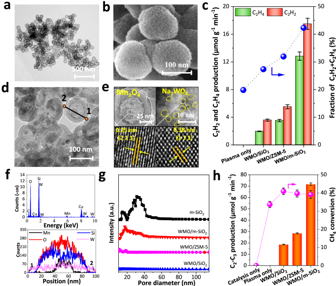 Fig. 1: Characterization and catalytic performance.