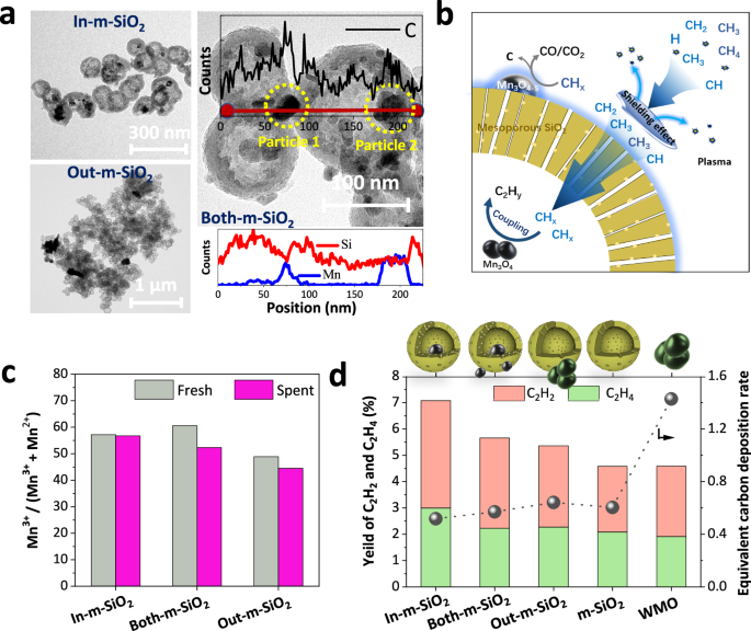 Fig. 2: Effect of catalyst location m-SiO2 on NTP-CM performance.
