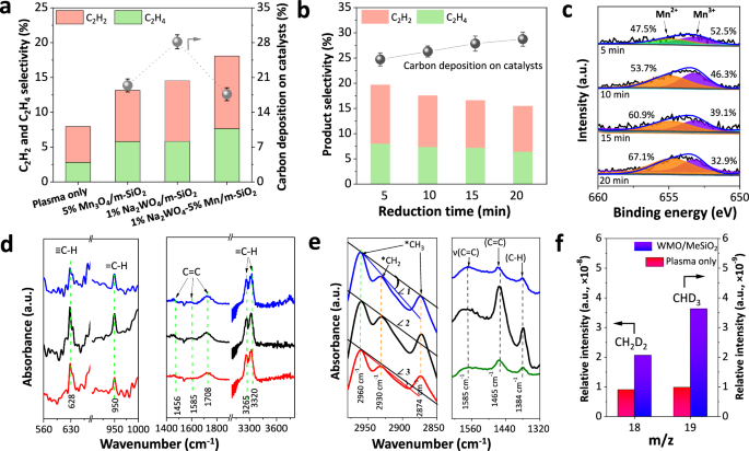 Fig. 3: Performance of Mn and W species.