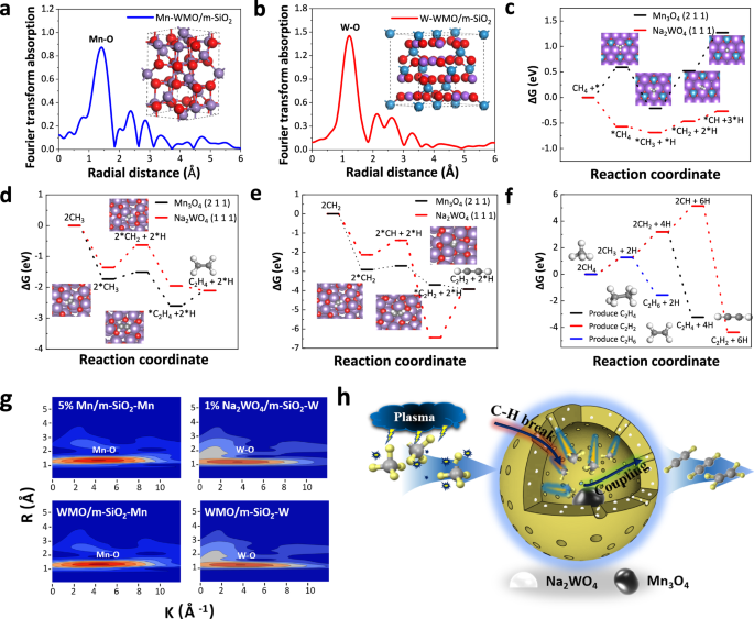 Fig. 4: The structures of WMO/m-SiO2 and DFT calculations.