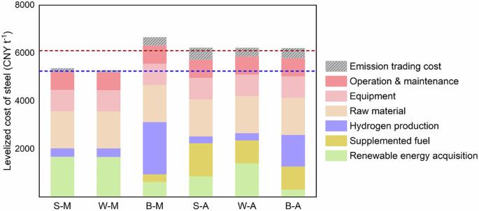Fig. 3: The levelized cost of steel production for the deployment schemes.