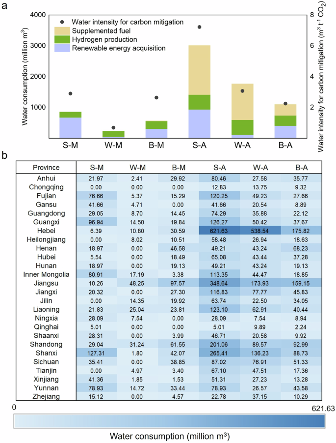 Fig. 4: Water consumption in hydrogen production of the deployment schemes.