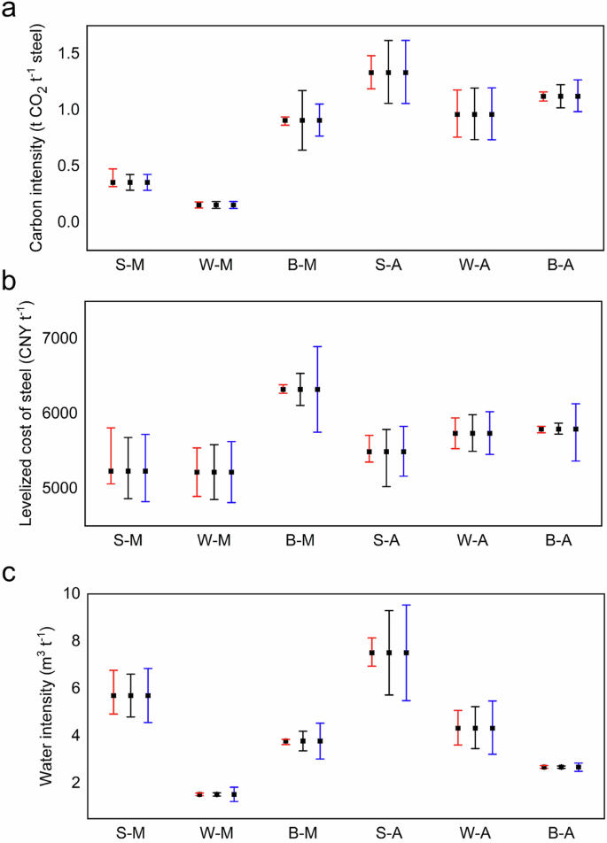 Fig. 5: Uncertainty analysis results.