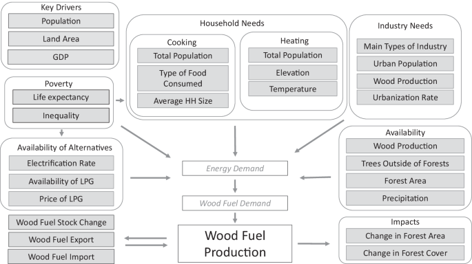 Fig. 1: The conceptual model for wood fuel production, describing the mechanistic drivers of wood fuel removals at the national level.