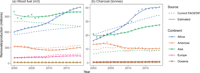 Fig. 4: Trends in wood fuel removals and charcoal production.