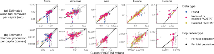 Fig. 5: Comparison of current FAOSTAT values and our estimates.