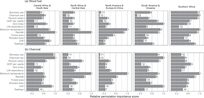 Fig. 6: Variable permutation importance scores.