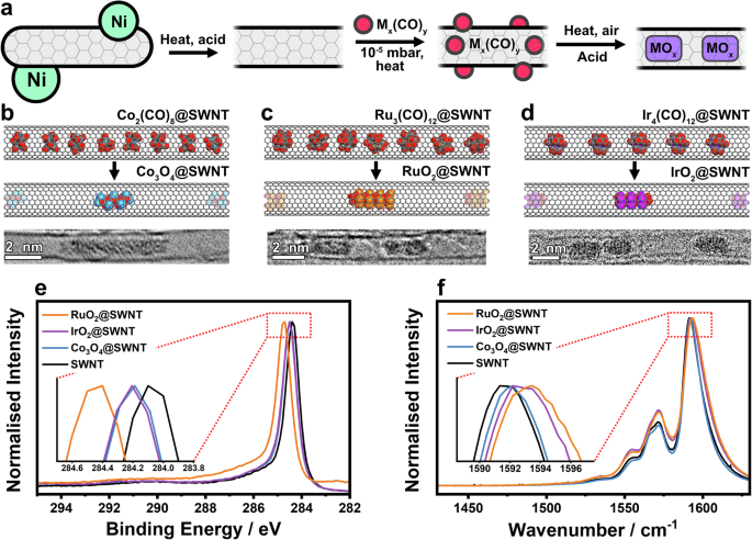Fig. 1: Encapsulation of metal oxides in SWNTs.