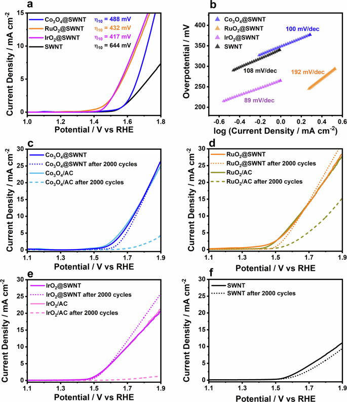 Fig. 2: Electrochemical performance of the electrocatalyst towards the OER.