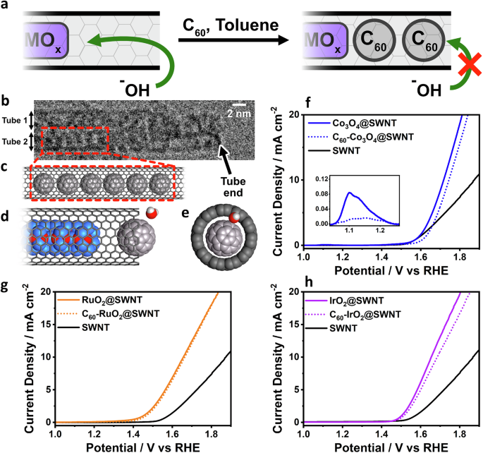 Fig. 3: Plugging Co3O4@SWNT with fullerenes.