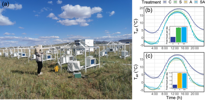 Fig. 1: Frost simulation experiment (a) and its effects on air temperature (Tair) in spring (b) and autumn (c).