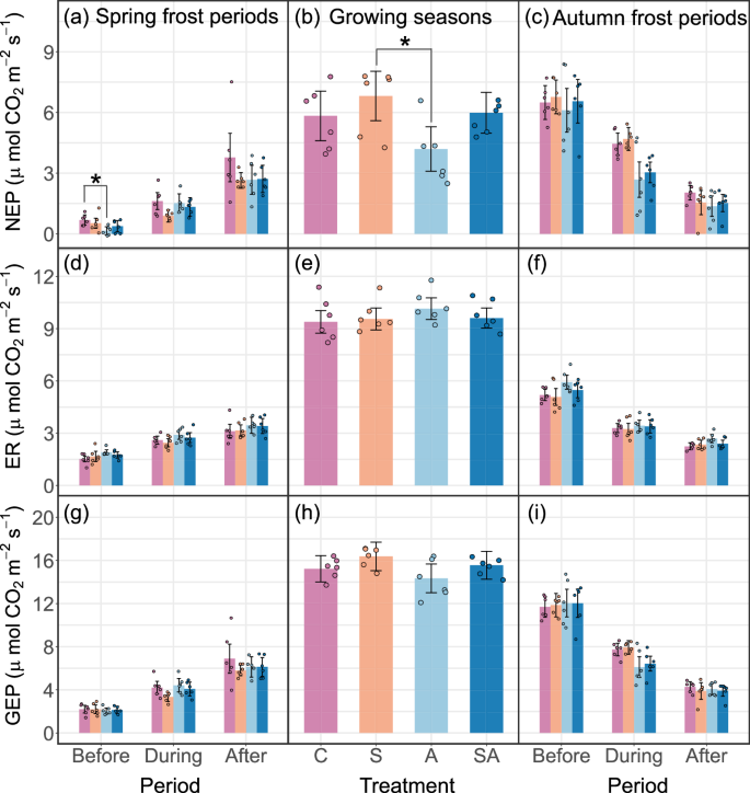 Fig. 2: Effects of frosts on ecosystem carbon fluxes across from 2017 to 2023.