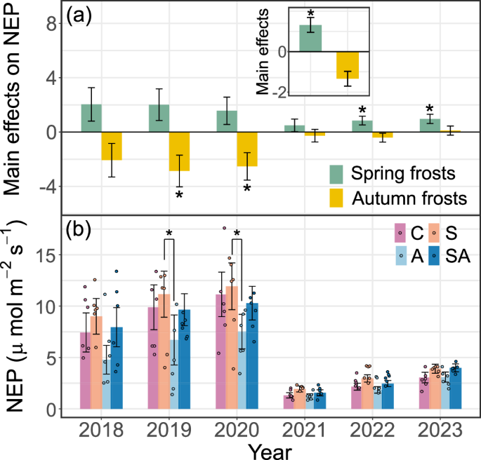 Fig. 3: Effects of frosts on net primary productivity (NEP) during the non-treatment periods.