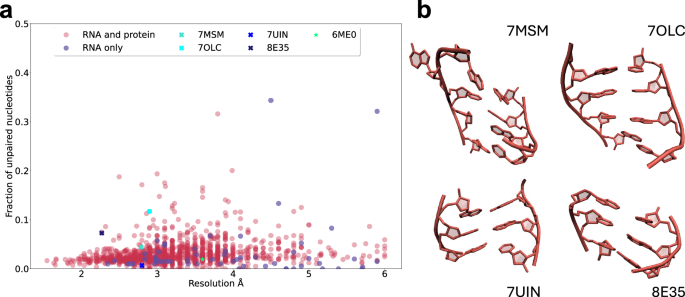 Fig. 4: PDB wide analysis on mismodeled helices.