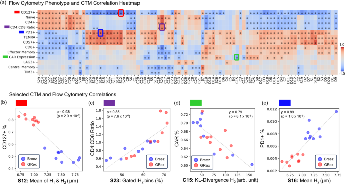 Fig. 5: CTM and flow cytometry phenotype correlation analysis.