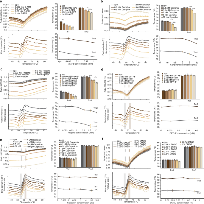 Fig. 5: Thermal stability of TRPV3 in response to activators and control compounds.