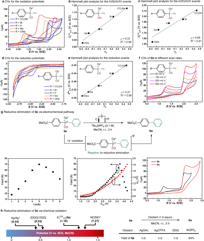Fig. 4: Electrochemical analysis and reductive elimination of aryl-Ir(III)-aryl species.