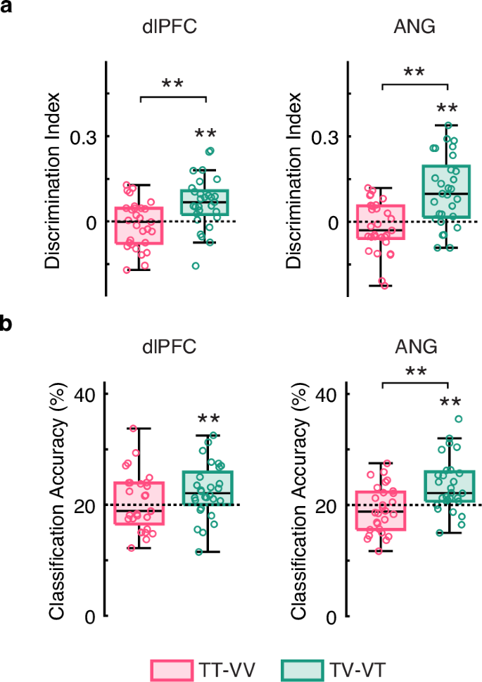 Fig. 5: Cross-modal representations in the prefrontal and inferior parietal cortex.