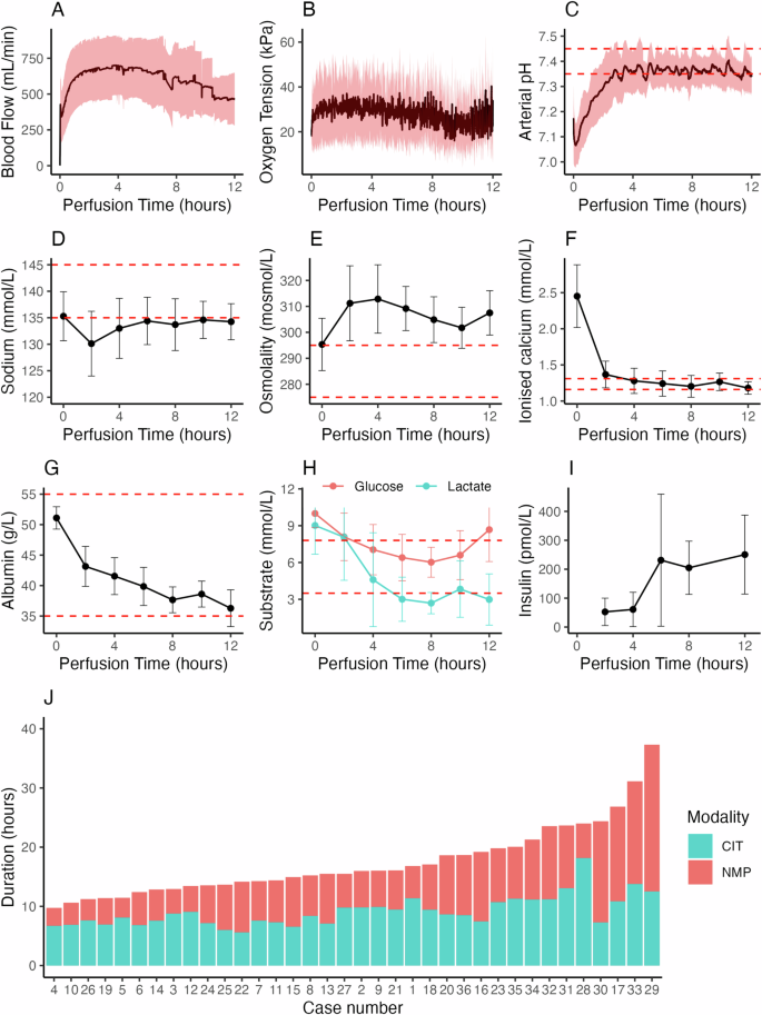 Fig. 3: Perfusion data characterising the intervention.