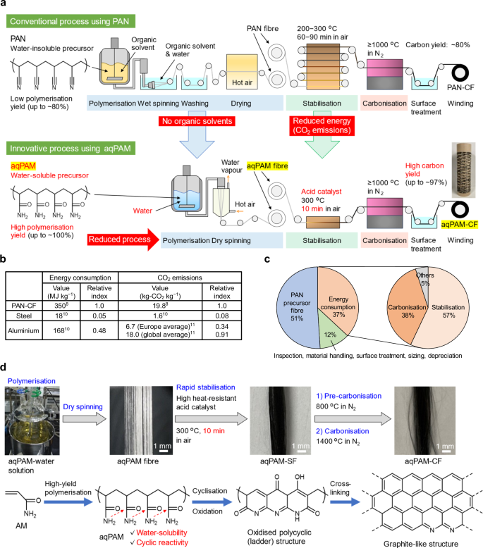 Fig. 1: Overview of the innovative carbon fibre (CF) production process and aqueous polyacrylamide (aqPAM)-based CF (aqPAM-CF).
