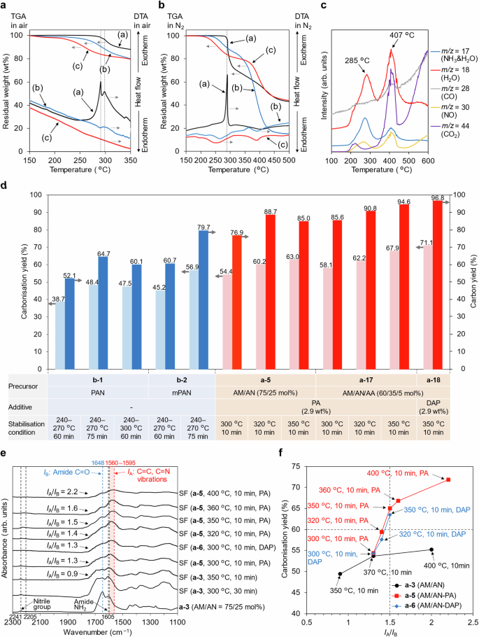 Fig. 2: Properties of aqPAMs and aqPAM-based stabilised fibres (aqPAM-SFs).