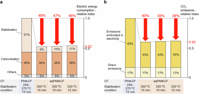 Fig. 3: Comparison of electric energy consumption and CO2 emissions in CF production from aqPAM and conventional PAN precursor&nbsp;fibres.