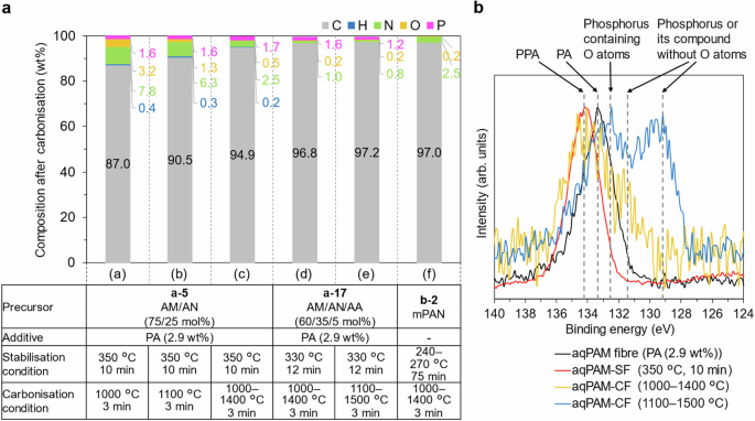 Fig. 5: Composition of aqPAM-CFs containing PA and PAN-CF.