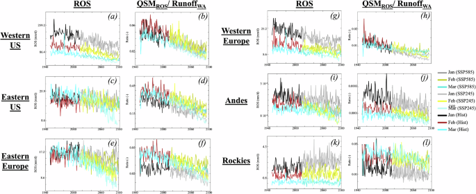 Fig. 5: In some regions, both rain-on-snow and its contribution to water available for runoff are decreasing.