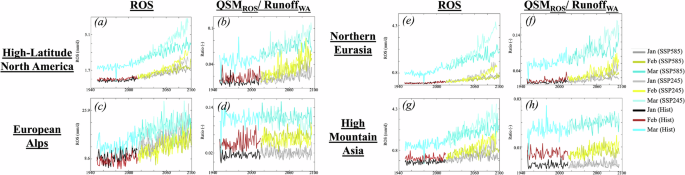 Fig. 6: In high-latitude and high-altitude areas, Rain-on-Snow (ROS) and its contribution to water available for runoff are showing an increasing trend.