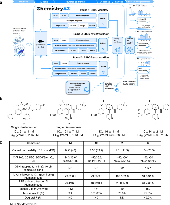 Fig. 1: The generative AI-powered Chemistry 42 platform designs novel SARS-CoV-2 main proteinase inhibitors.
