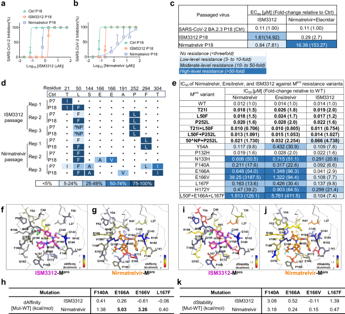 Fig. 6: ISM3312 treatment reduces the risk of drug resistance.