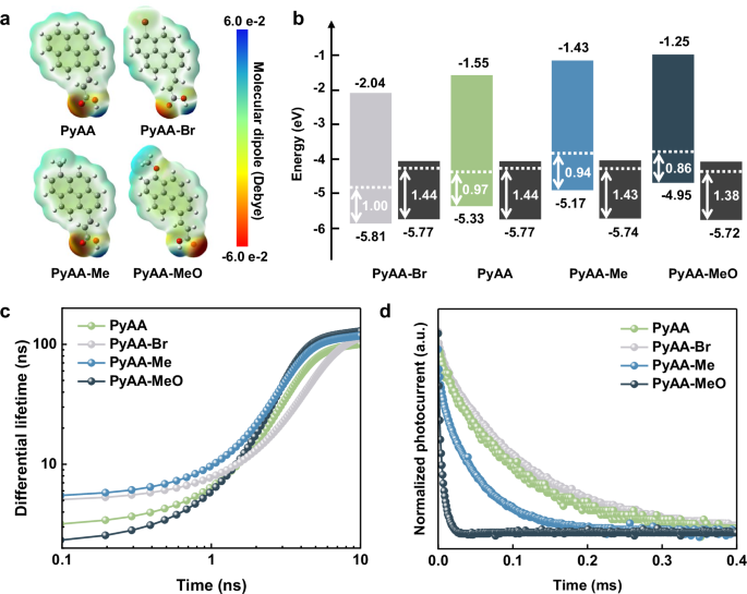 Fig. 3: Enhanced hole extraction from improved energy alignment.