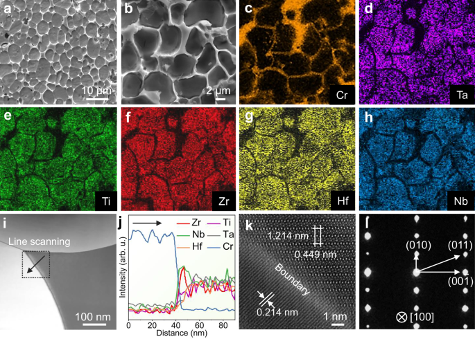 Fig. 2: Phase composition and microstructure of high-entropy carbide (HEC)/Cr7C3 all-ceramics.