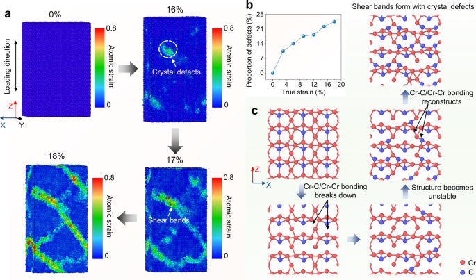 Fig. 4: Simulation of the Cr7C3 phase during deformation.