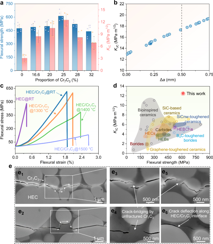 Fig. 5: Mechanical properties and toughening mechanisms of high-entropy carbide (HEC)/Cr7C3 all-ceramics.