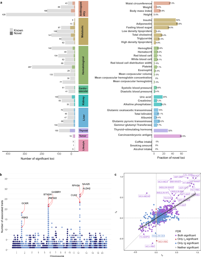 Fig. 2: GWAS results for 36 quantitative traits in the Korean Cancer Prevention Biobank-II (KCPS2).