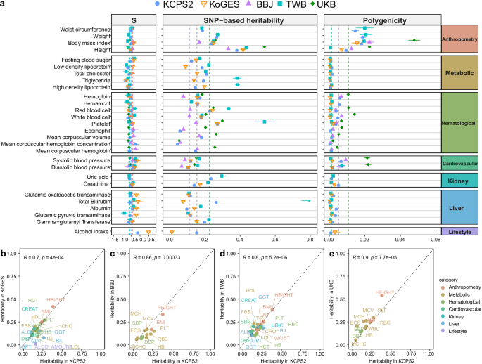 Fig. 4: Genetic architecture of complex traits across KCPS2 (n = 153 K), KoGES (n = 72 K), BBJ (n = 179 K), TWB (n = 102 K), and UKB (n = 420 K).