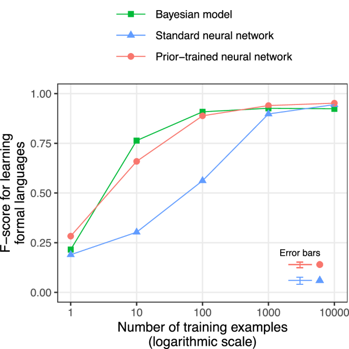 Fig. 3: Assessing the ability of our model to learn formal languages.