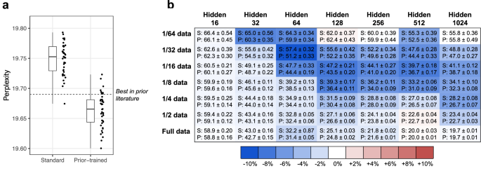 Fig. 4: Perplexity of neural networks trained on English text.