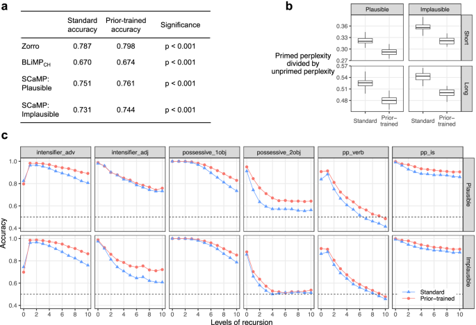 Fig. 5: Results on targeted linguistic evaluations.