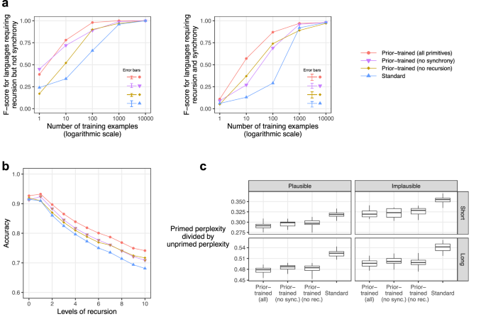 Fig. 6: Results from varying the set of primitives used during inductive bias distillation.
