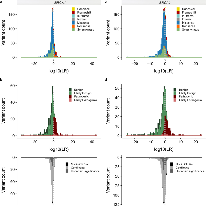 Fig. 5: Distribution of the case-control likelihood ratios for BRCA1 and BRCA2.