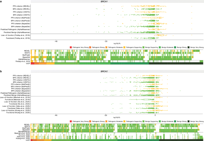 Fig. 7: Concordance between the case-control likelihood ratio method and functional predictors.