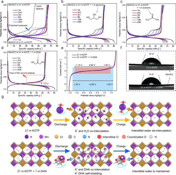 Fig. 1: Electrochemical performance and schematic illustration.