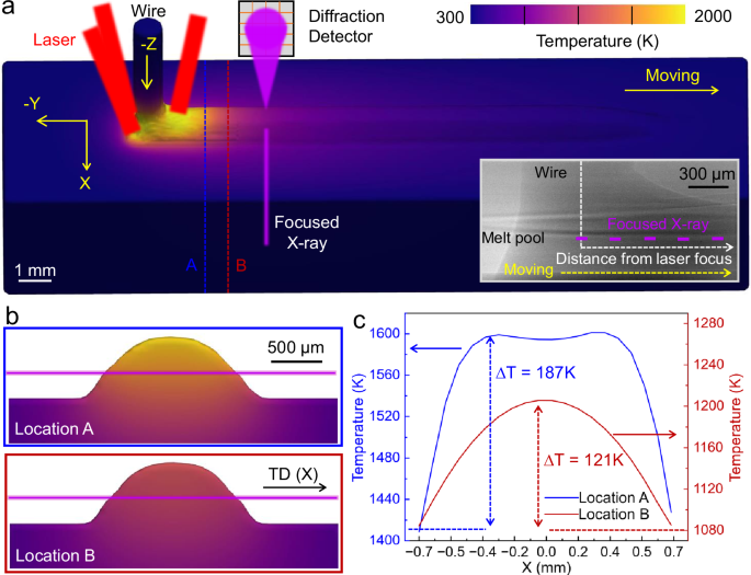 Fig. 1: The wire-laser DED process and operando synchrotron X-ray characterization.